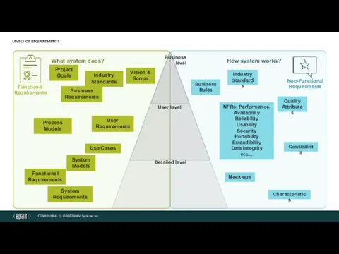 LEVELS OF REQUIREMENTS Business level Functional Requirements Non-Functional Requirements Functional