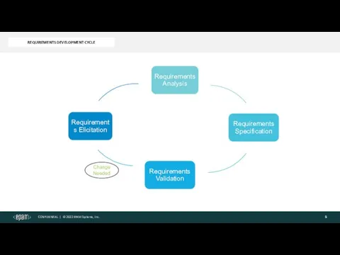 Change Needed REQUIREMENTS DEVELOPMENT CYCLE