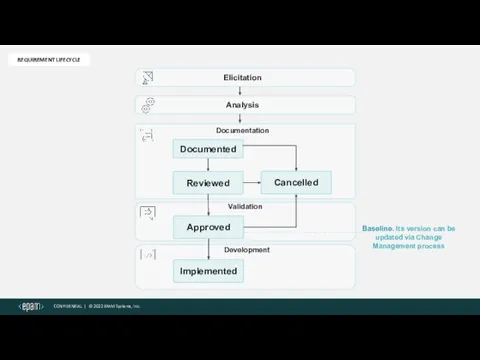 REQUIREMENT LIFECYCLE Documented Elicitation Analysis Documentation Reviewed Cancelled Approved Implemented