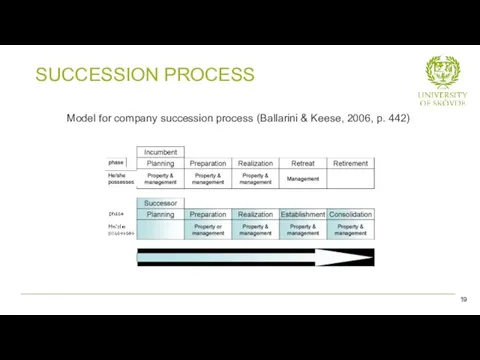SUCCESSION PROCESS 22- Model for company succession process (Ballarini & Keese, 2006, p. 442) 19
