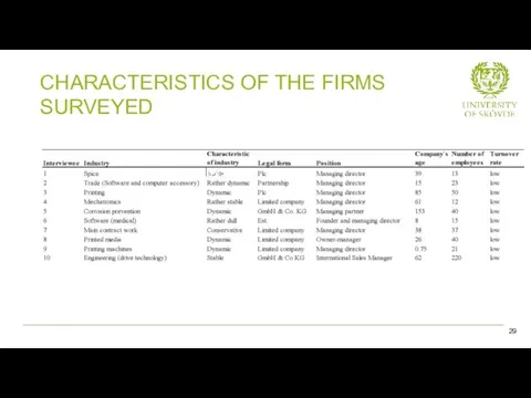 CHARACTERISTICS OF THE FIRMS SURVEYED 29