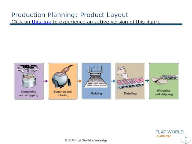 © 2015 Flat World Knowledge Production Planning: Product Layout Click