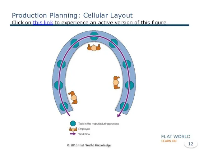 Production Planning: Cellular Layout Click on this link to experience