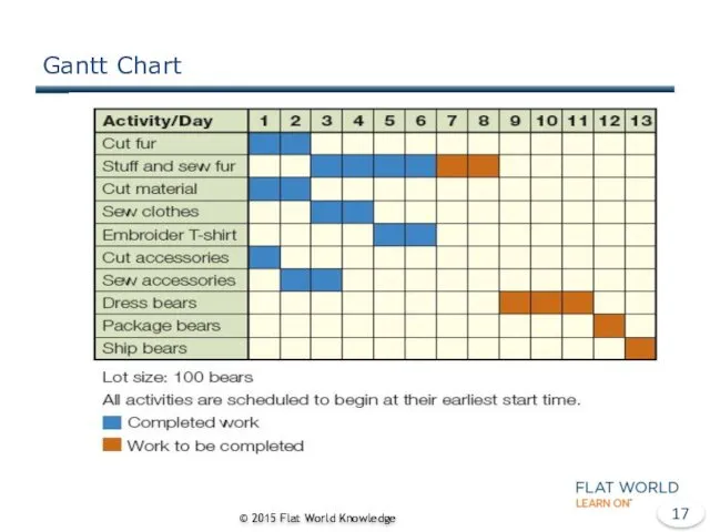 Gantt Chart © 2015 Flat World Knowledge