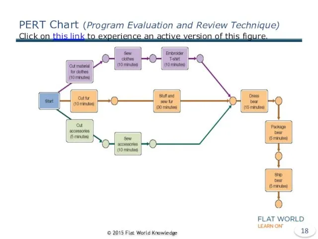 PERT Chart (Program Evaluation and Review Technique) Click on this