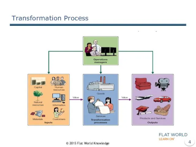 Transformation Process © 2015 Flat World Knowledge