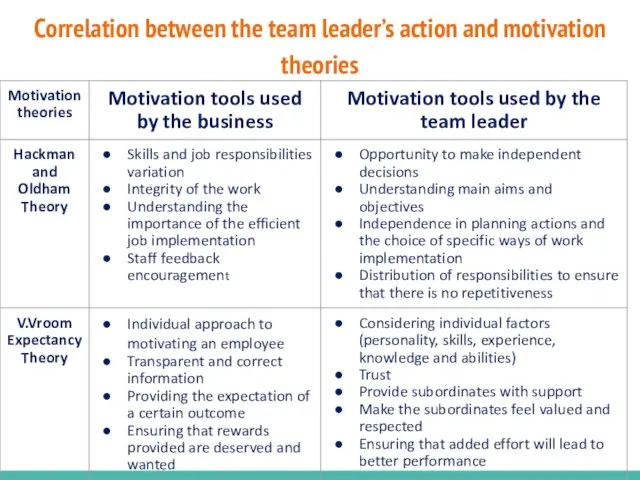 Correlation between the team leader’s action and motivation theories