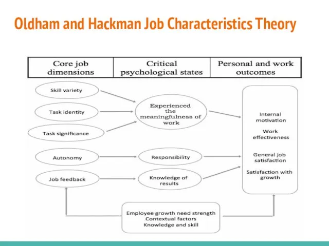 Oldham and Hackman Job Characteristics Theory