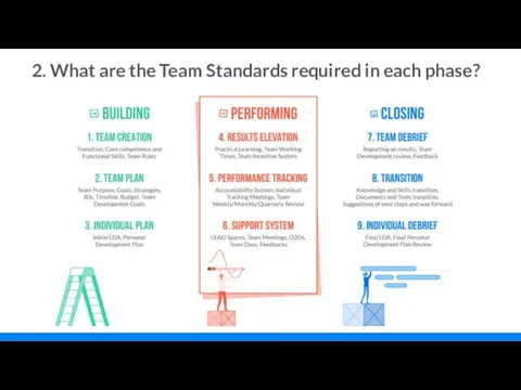 2. What are the Team Standards required in each phase?