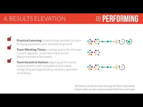 4. RESULTS ELEVATION Practical Learning: incentivizing members to learn by