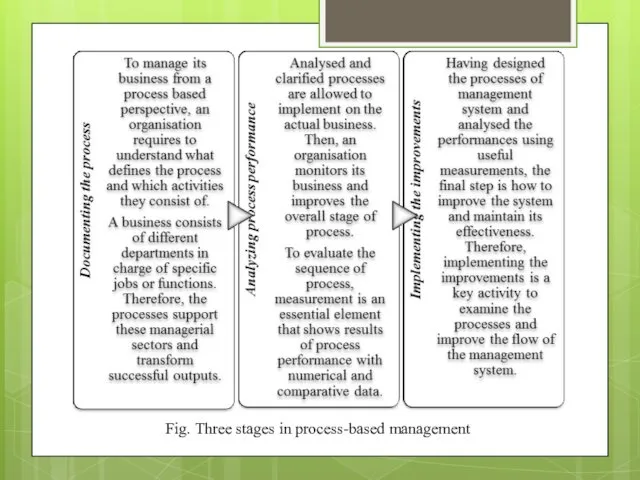 Fig. Three stages in process-based management