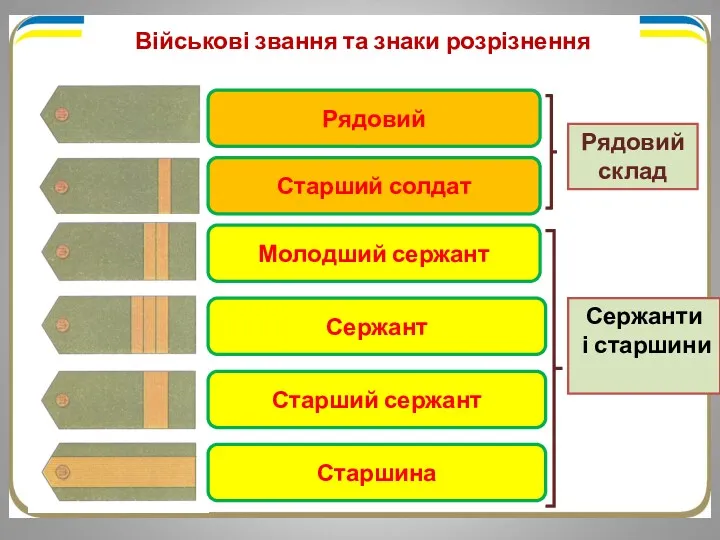 Військові звання та знаки розрізнення Рядовий склад Рядовий Старший солдат Молодший сержант Сержант