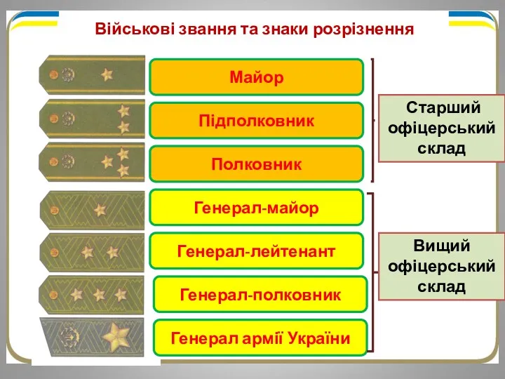 Військові звання та знаки розрізнення Майор Підполковник Полковник Генерал-майор Генерал-лейтенант