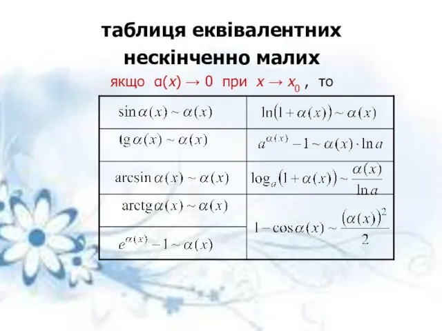 таблиця еквівалентних нескінченно малих якщо α(x) → 0 при x → x0 , то