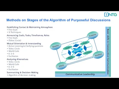 Methods on Stages of the Algorithm of Purposeful Discussions Establishing