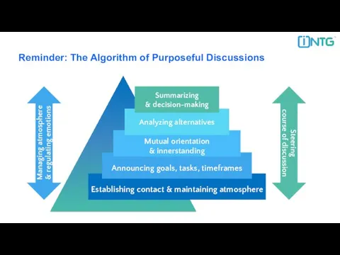 Reminder: The Algorithm of Purposeful Discussions Establishing contact & maintaining