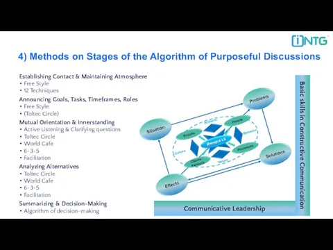 4) Methods on Stages of the Algorithm of Purposeful Discussions