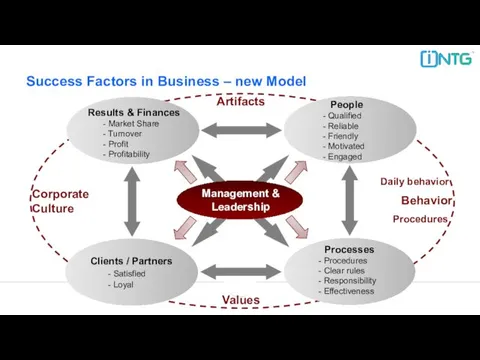 Success Factors in Business – new Model