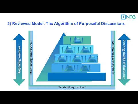 3) Reviewed Model: The Algorithm of Purposeful Discussions Regulating emotions