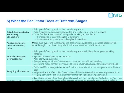 5) What the Facilitator Does at Different Stages