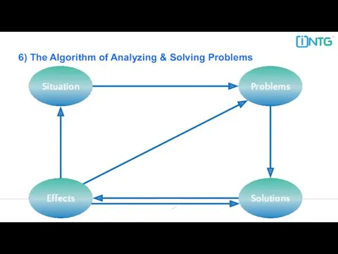 6) The Algorithm of Analyzing & Solving Problems Situation Problems Effects Solutions