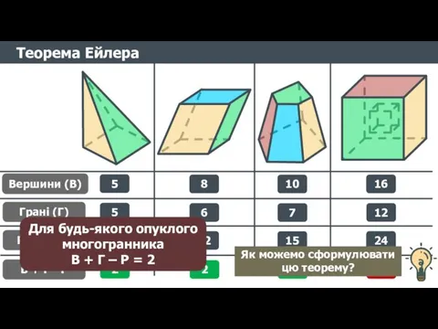 Теорема Ейлера Вершини (В) Грані (Г) Ребра (Р) 5 5