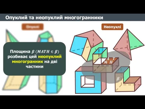 Опуклий та неопуклий многогранники Опуклі Неопуклі Многогранник називають опуклим, якщо він розміщений по