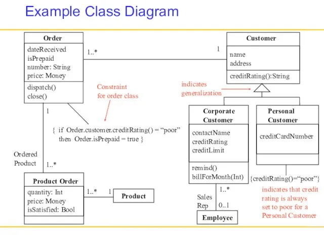 Example Class Diagram Order dateReceived isPrepaid number: String price: Money