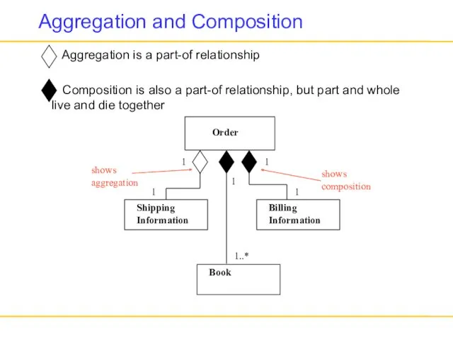 Aggregation and Composition Aggregation is a part-of relationship Composition is