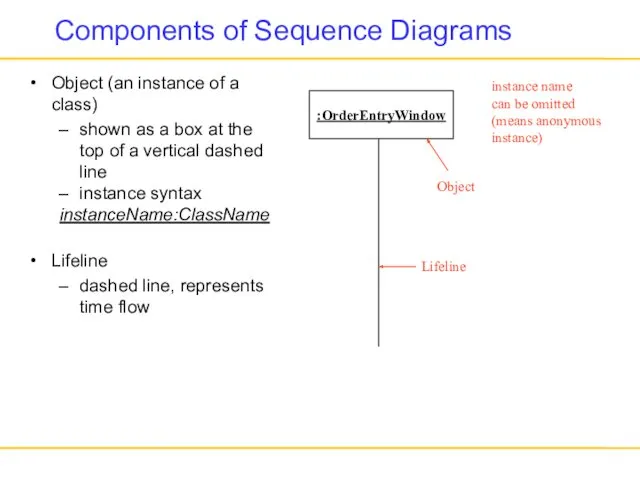 Components of Sequence Diagrams Object (an instance of a class)