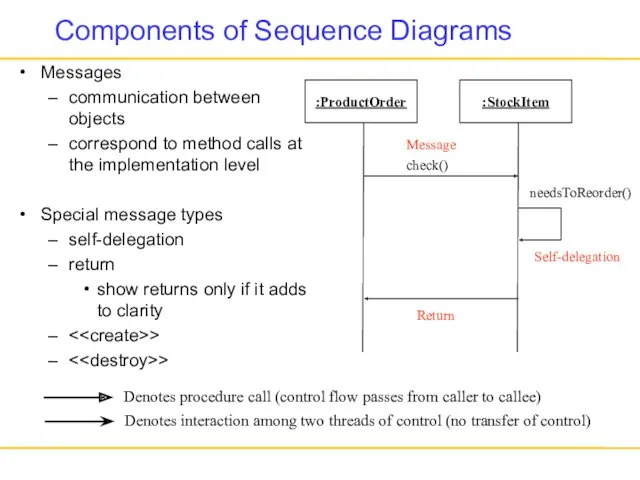 Components of Sequence Diagrams Messages communication between objects correspond to