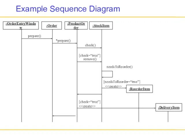 Example Sequence Diagram :ProductOrder :StockItem check() :Order *prepare() [check=“true”] remove()