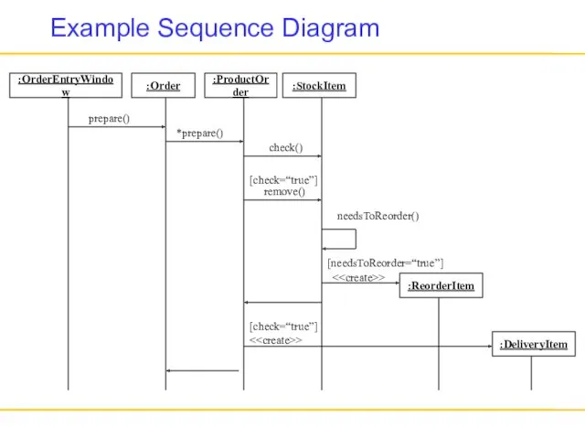 Example Sequence Diagram :ProductOrder :StockItem check() :Order *prepare() [check=“true”] remove()