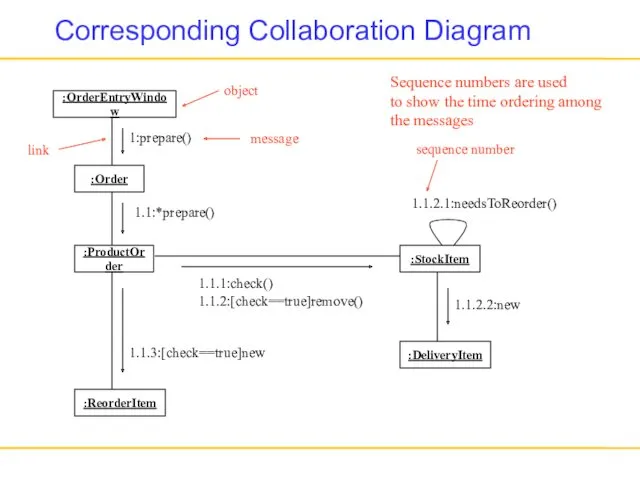 Corresponding Collaboration Diagram :ProductOrder :StockItem :Order :OrderEntryWindow :ReorderItem :DeliveryItem 1:prepare()