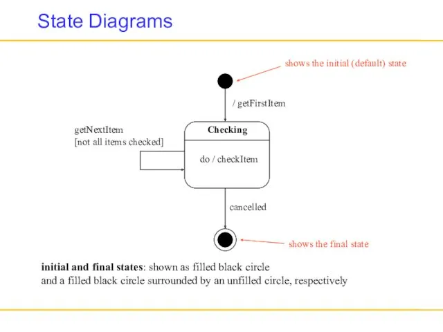 State Diagrams Checking do / checkItem / getFirstItem shows the