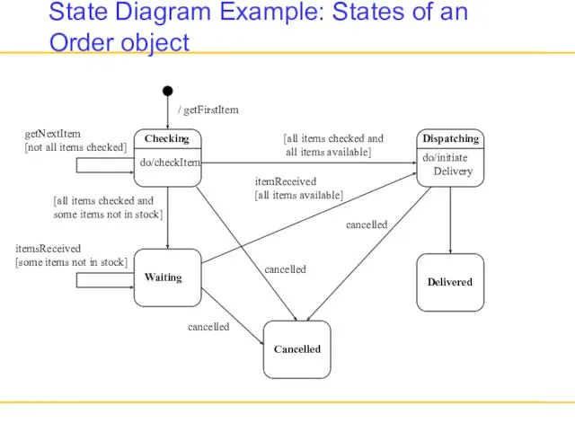 State Diagram Example: States of an Order object Checking do/checkItem