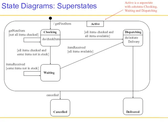 State Diagrams: Superstates Checking do/checkItem / getFirstItem getNextItem [not all