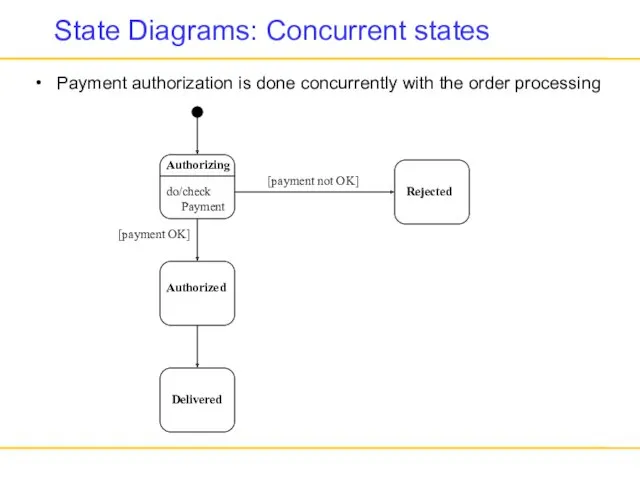 State Diagrams: Concurrent states Payment authorization is done concurrently with