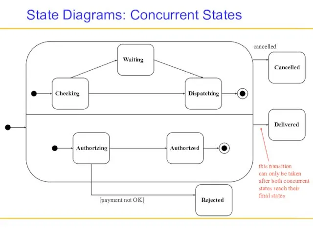 State Diagrams: Concurrent States Checking Dispatching Waiting Authorizing Authorized Delivered