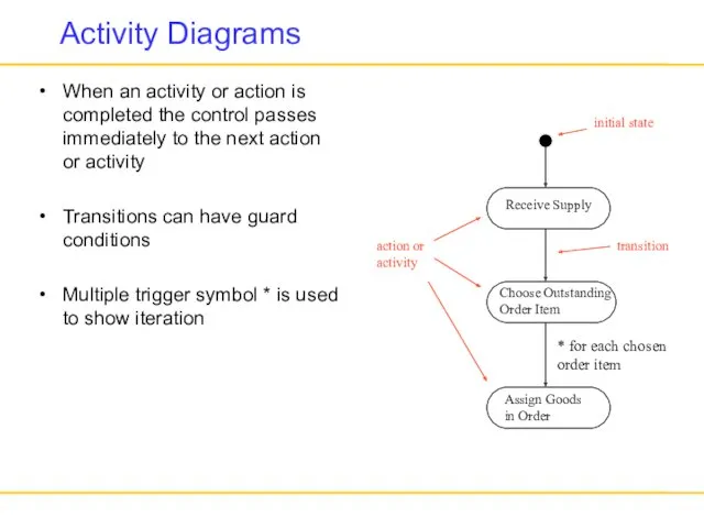 Activity Diagrams When an activity or action is completed the