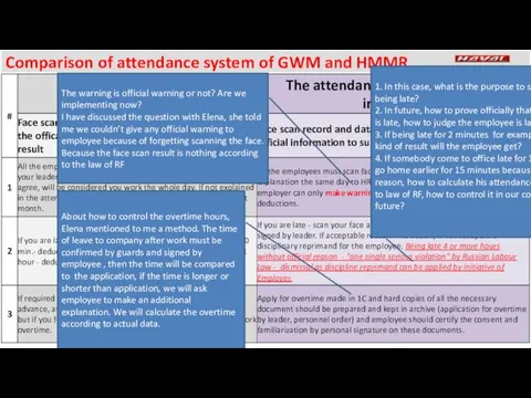 Comparison of attendance system of GWM and HMMR The warning