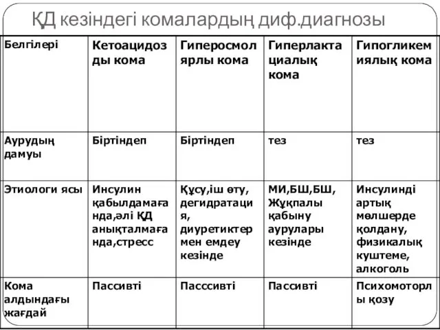 ҚД кезіндегі комалардың диф.диагнозы