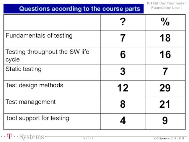 Questions according to the course parts