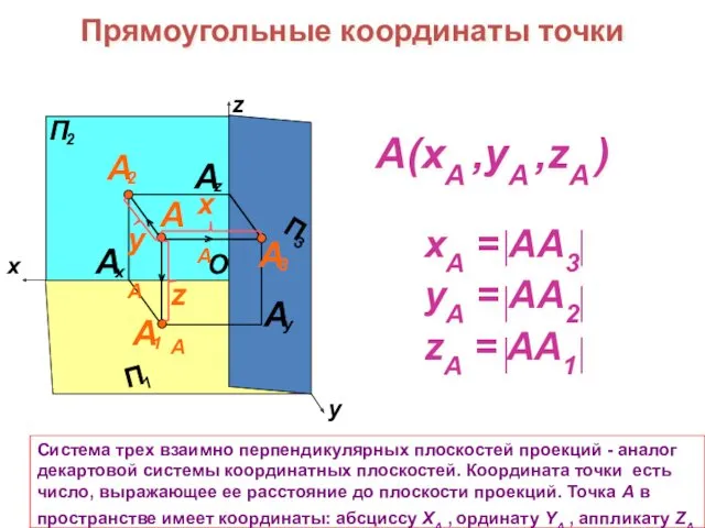 Прямоугольные координаты точки A(xA ,yA ,zA ) Система трех взаимно