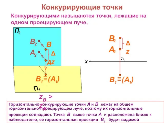 Конкурирующие точки Конкурирующими называются точки, лежащие на одном проецирующем луче.