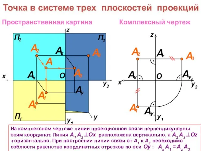 x На комплексном чертеже линии проекционной связи перпендикулярны осям координат.