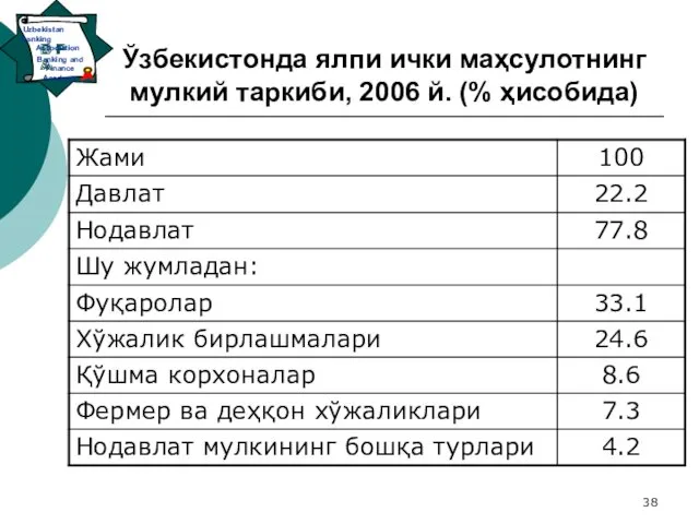 Ўзбекистонда ялпи ички маҳсулотнинг мулкий таркиби, 2006 й. (% ҳисобида)