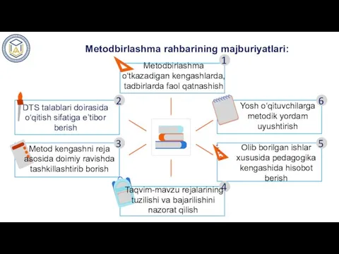 Mеtodbirlashma o‘tkazadigan kеngashlarda, tadbirlarda faol qatnashish Mеtodbirlashma rahbarining majburiyatlari: DTS