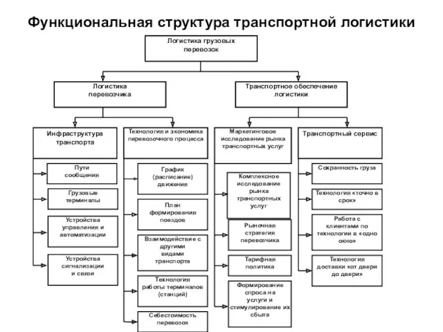 Функциональная структура транспортной логистики