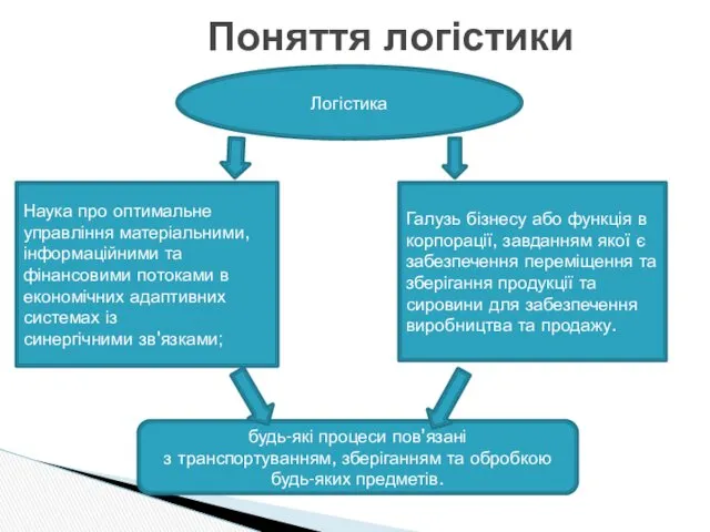 Поняття логістики Логістика Наука про оптимальне управління матеріальними, інформаційними та